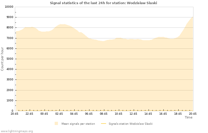 Graphs: Signal statistics