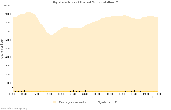 Graphs: Signal statistics