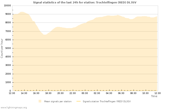 Graphs: Signal statistics