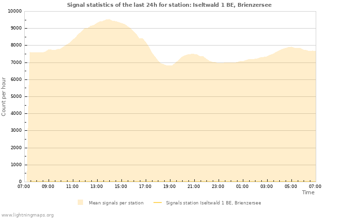 Graphs: Signal statistics