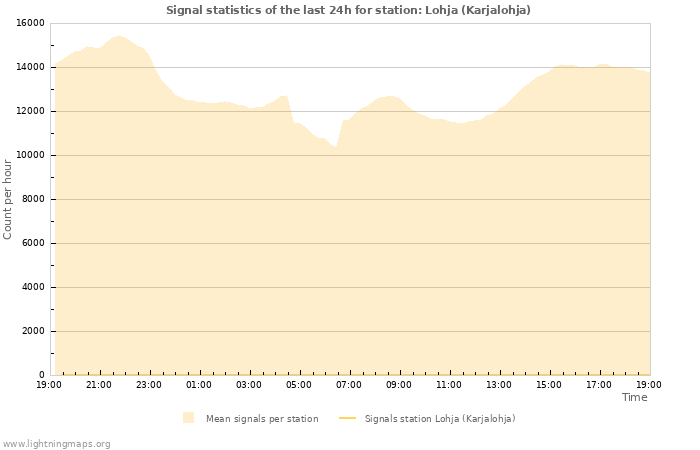 Graphs: Signal statistics