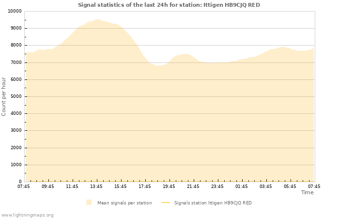 Graphs: Signal statistics