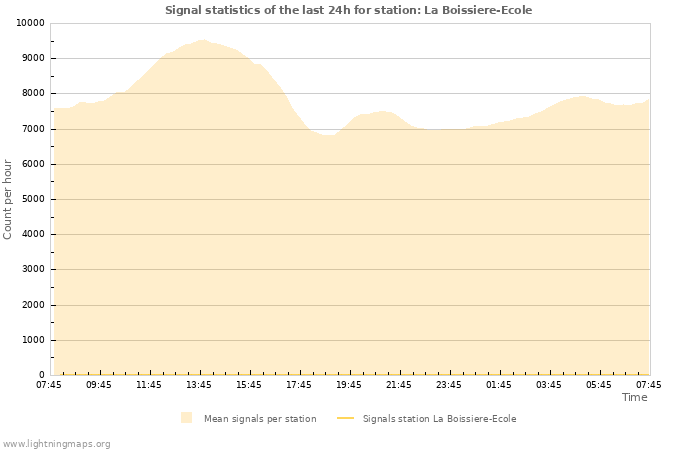 Graphs: Signal statistics