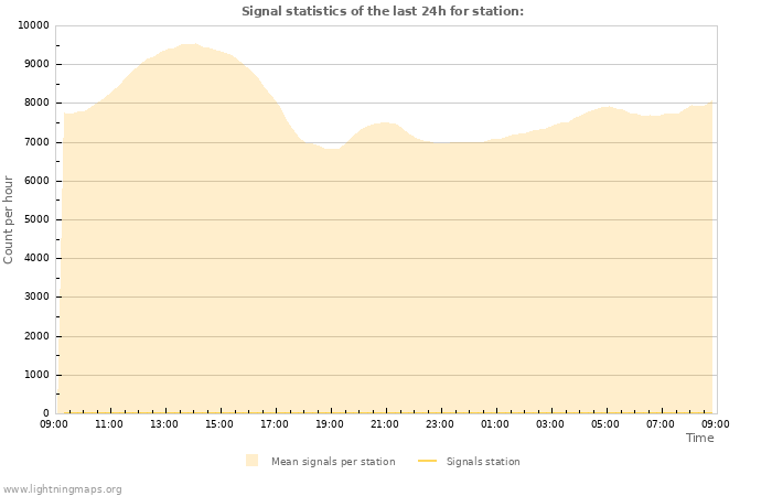 Graphs: Signal statistics