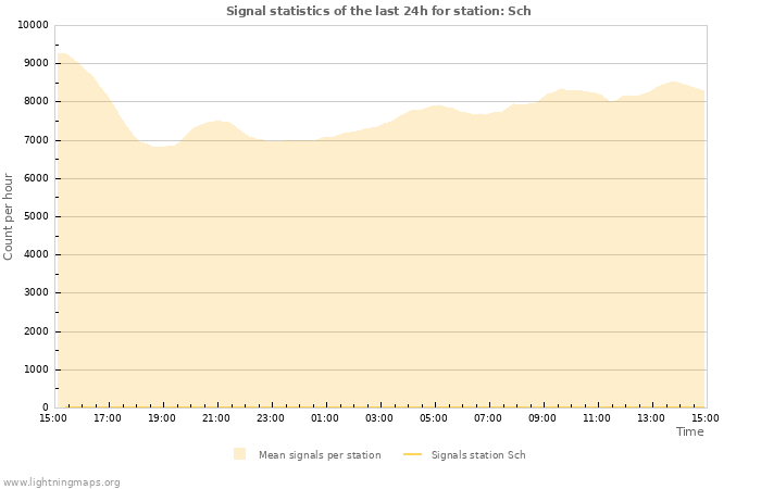 Graphs: Signal statistics