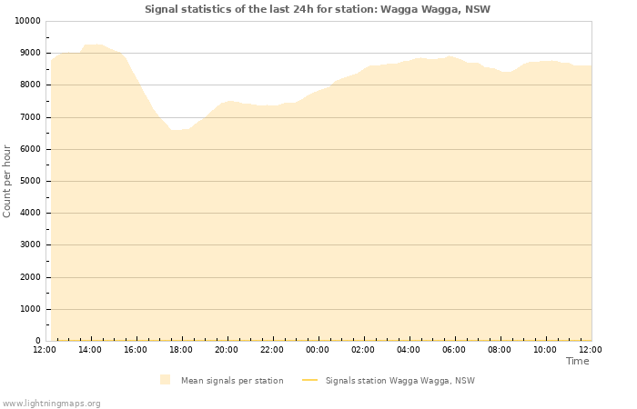 Graphs: Signal statistics