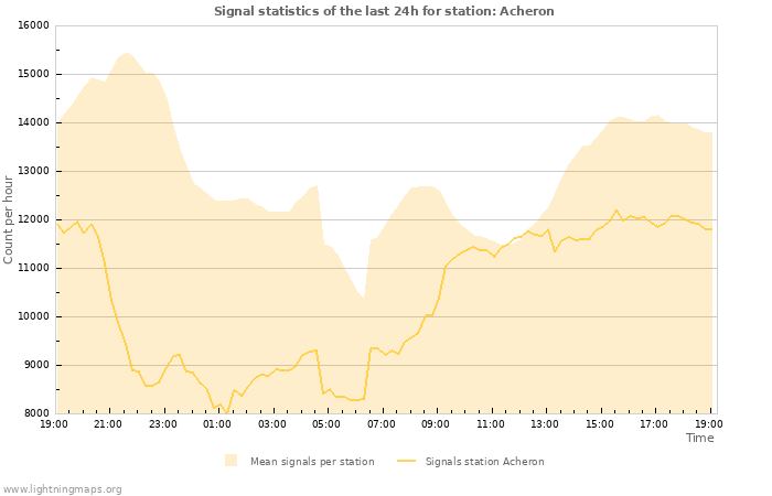 Graphs: Signal statistics