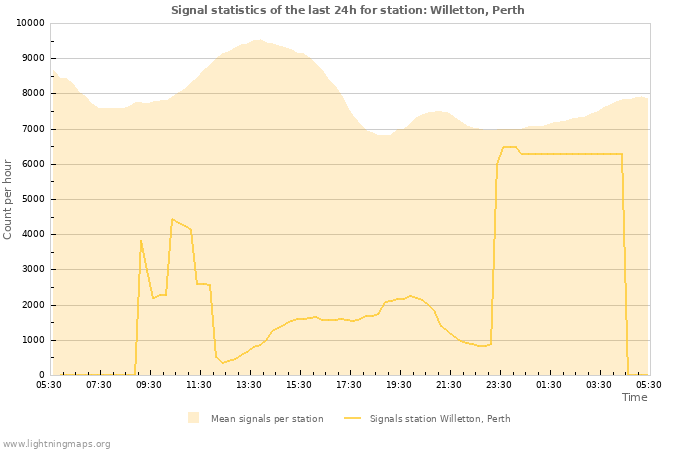 Graphs: Signal statistics