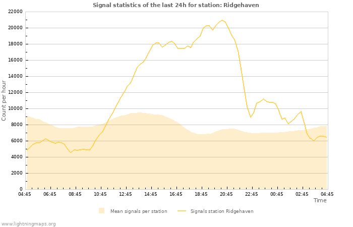 Graphs: Signal statistics