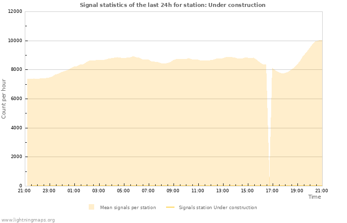 Graphs: Signal statistics