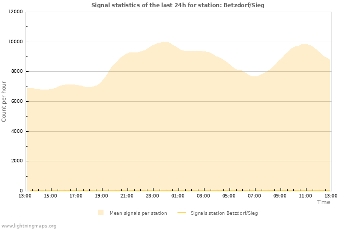 Graphs: Signal statistics