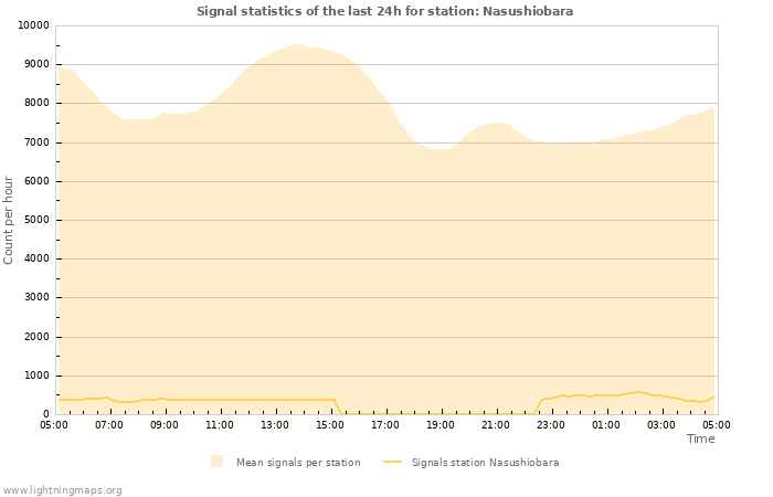 Graphs: Signal statistics