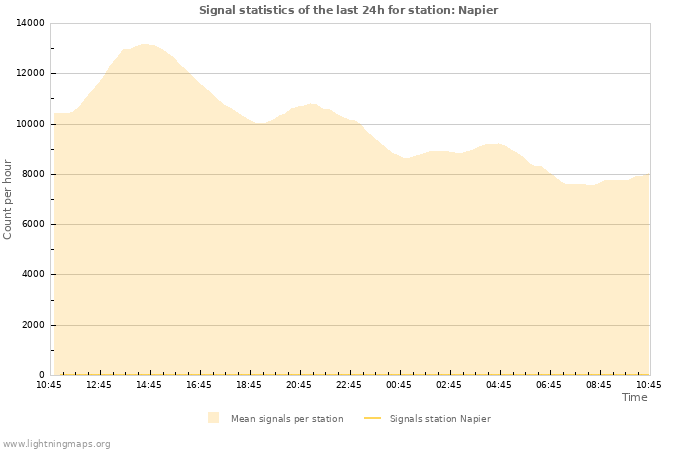 Graphs: Signal statistics