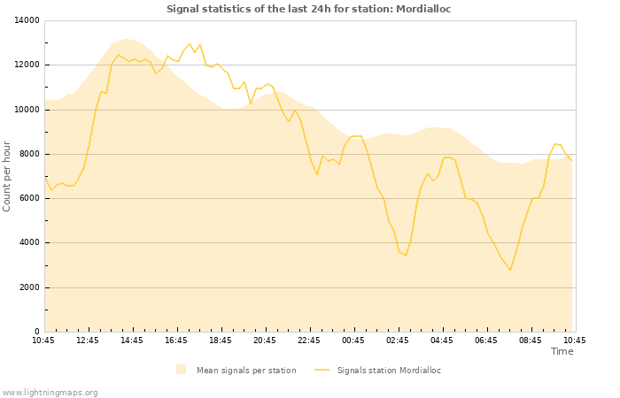 Graphs: Signal statistics