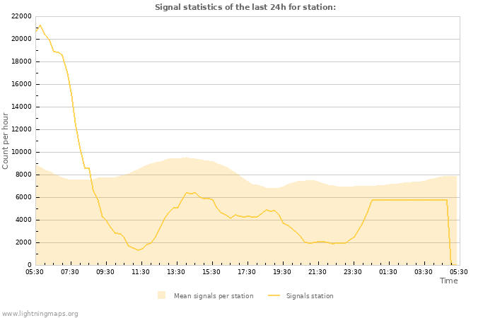 Graphs: Signal statistics