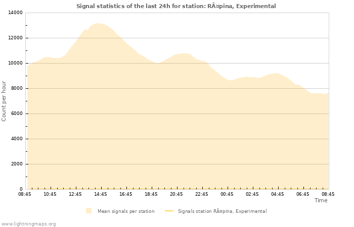 Graphs: Signal statistics