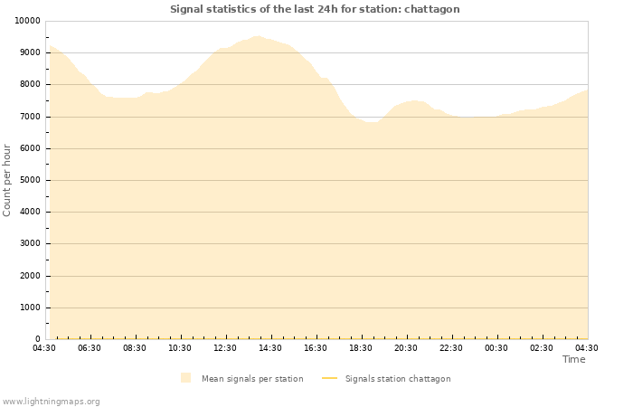 Graphs: Signal statistics