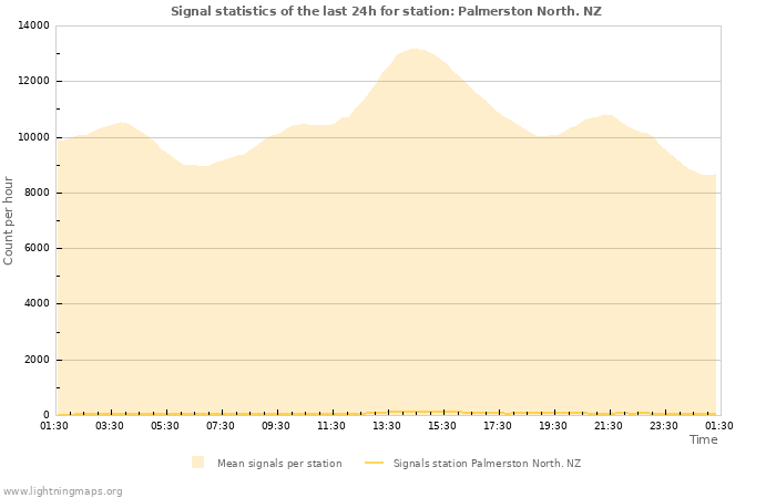 Graphs: Signal statistics