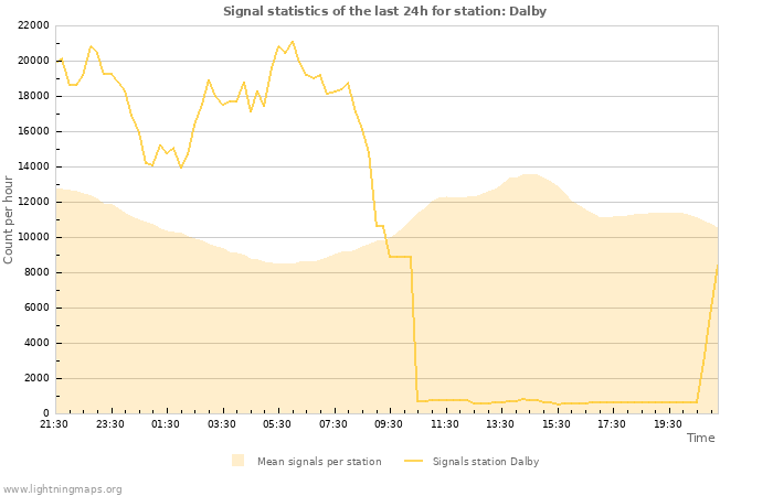 Graphs: Signal statistics