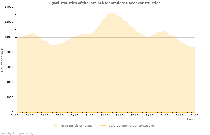 Graphs: Signal statistics