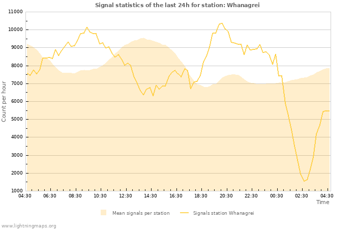 Graphs: Signal statistics