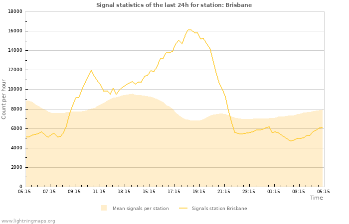 Graphs: Signal statistics