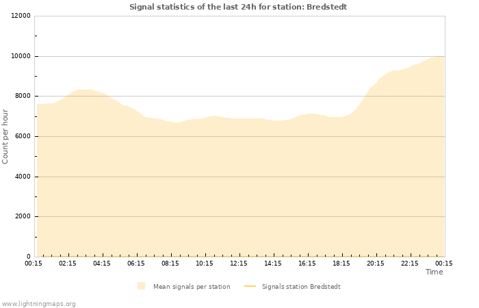 Graphs: Signal statistics