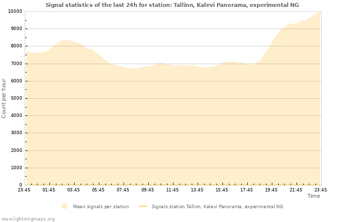 Graphs: Signal statistics