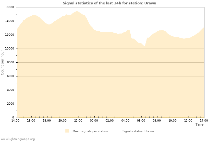 Graphs: Signal statistics