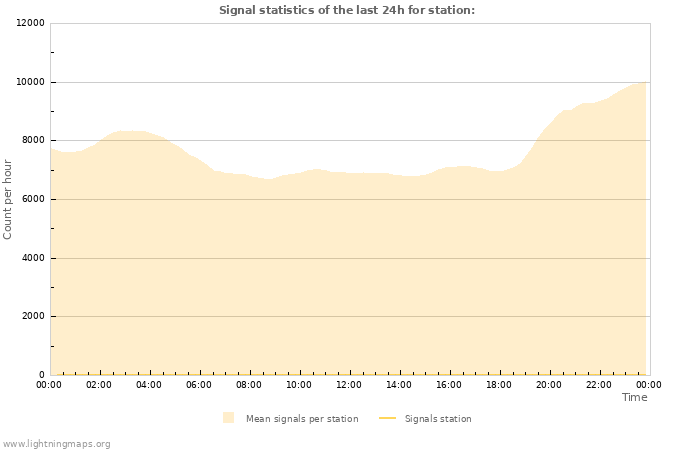 Graphs: Signal statistics