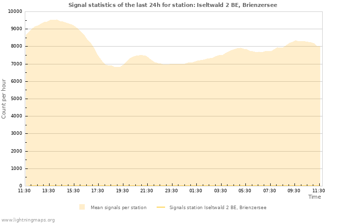 Graphs: Signal statistics