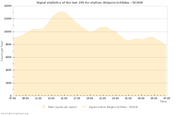 Graphs: Signal statistics