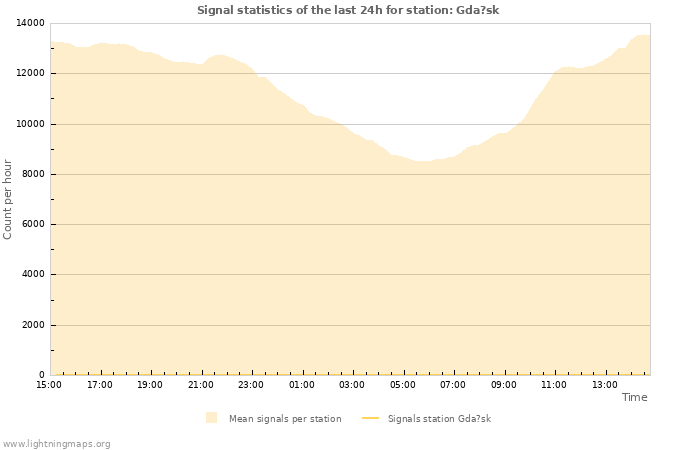 Graphs: Signal statistics