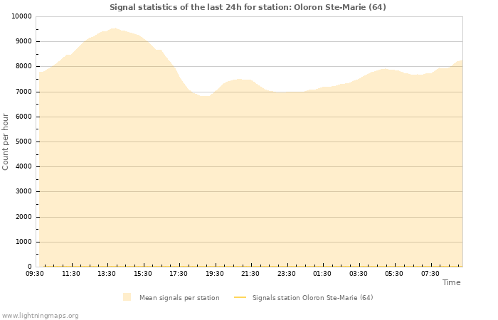 Graphs: Signal statistics