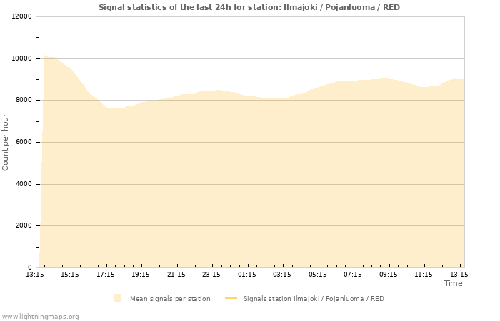 Graphs: Signal statistics