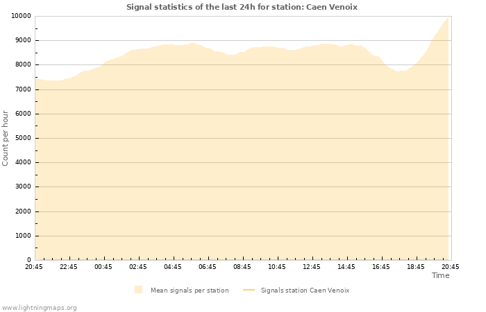 Graphs: Signal statistics