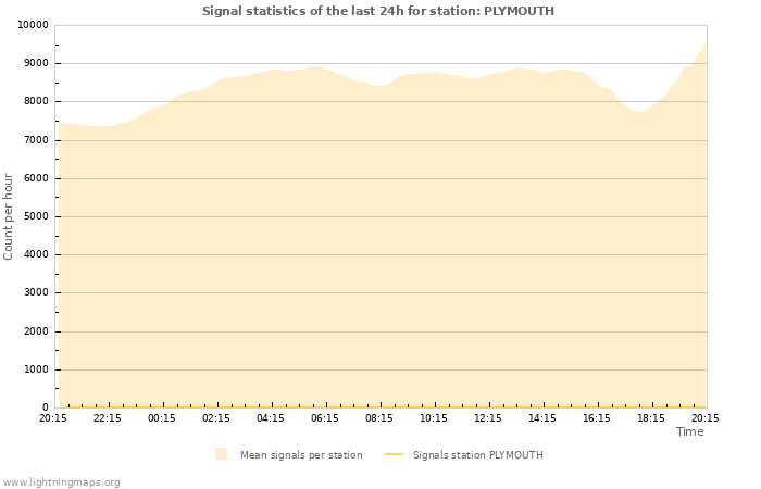 Graphs: Signal statistics