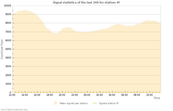 Graphs: Signal statistics