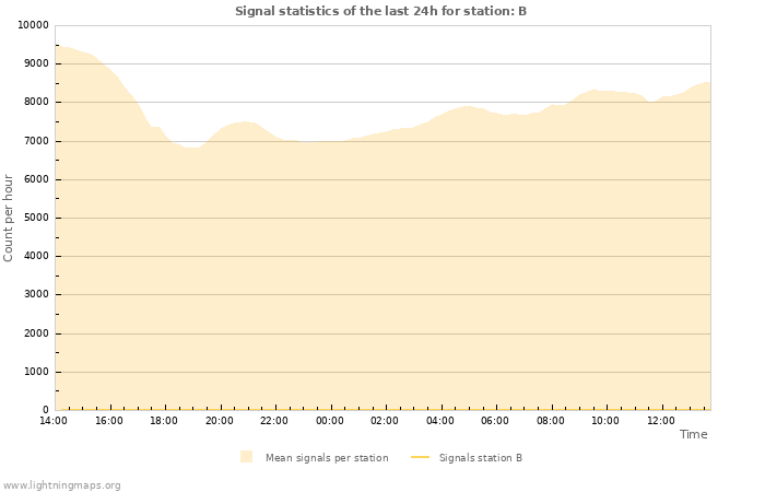 Graphs: Signal statistics