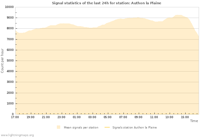 Graphs: Signal statistics