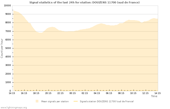 Graphs: Signal statistics