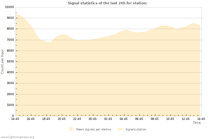 Graphs: Signal statistics