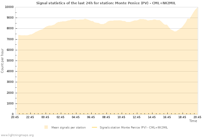 Graphs: Signal statistics