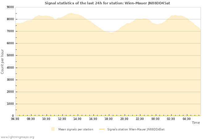 Graphs: Signal statistics