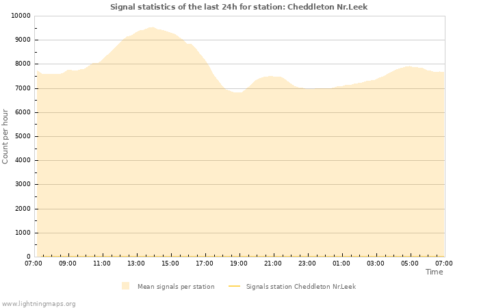 Graphs: Signal statistics