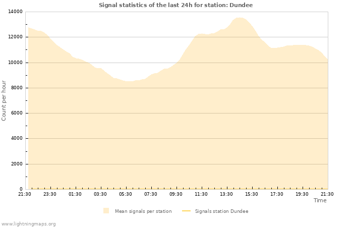 Graphs: Signal statistics