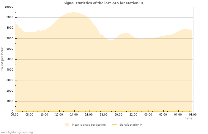 Graphs: Signal statistics