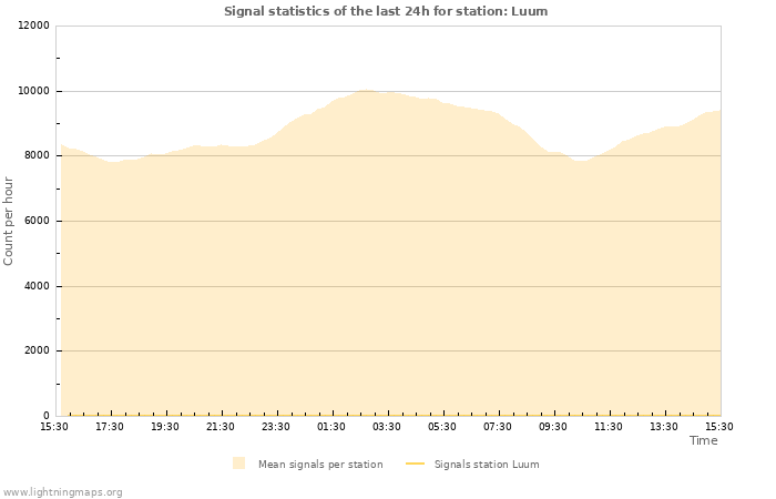 Graphs: Signal statistics