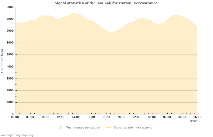 Graphs: Signal statistics