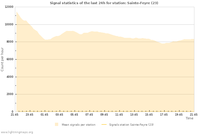 Graphs: Signal statistics